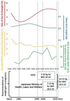 Editorial: A Half-Century History of Nutritional Guidance for Pregnant Women in Japan: A Promising Research Target of the DOHaD Study